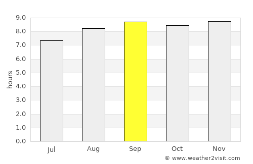 Warwick average rain in September