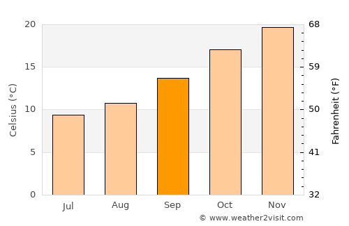 Warwick average temperature in September