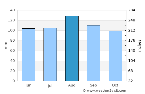 Warwick average rain in August
