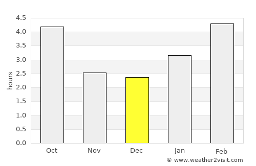 Warwick average rain in December