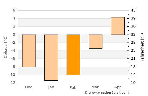 Warwick average temperature in February