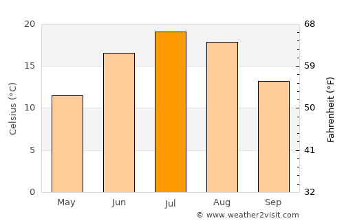 Warwick average temperature in July