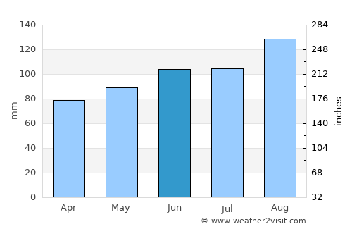 Warwick average rain in June
