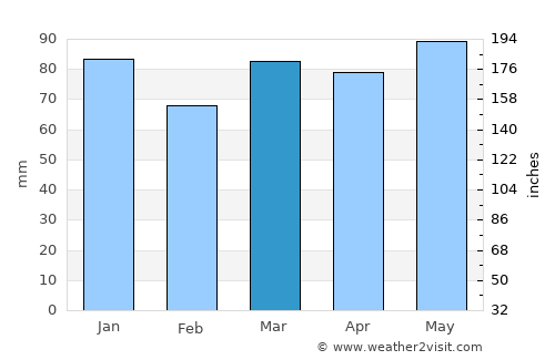 Warwick average rain in March