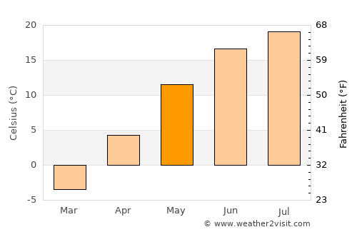 Warwick average temperature in May