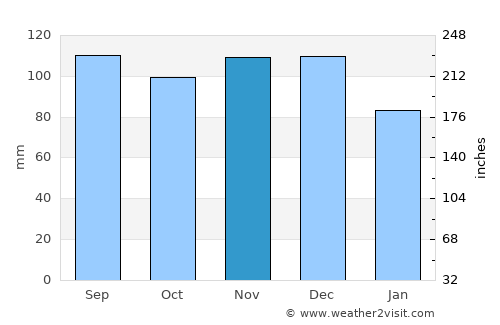 Warwick average rain in November