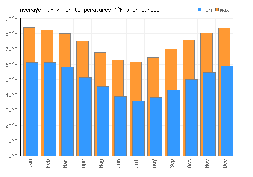 Warwick average minimum / maximum temperatures (Fahrenheit)