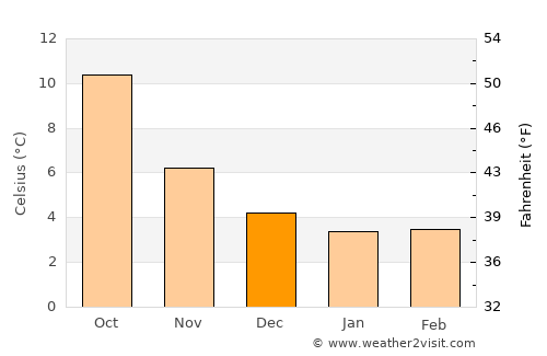 Warwick average temperature in December