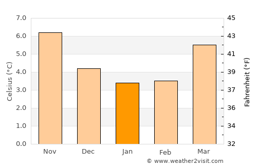 Warwick average temperature in January