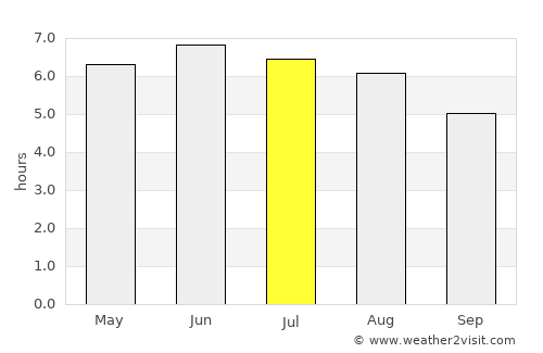 Warwick average rain in July