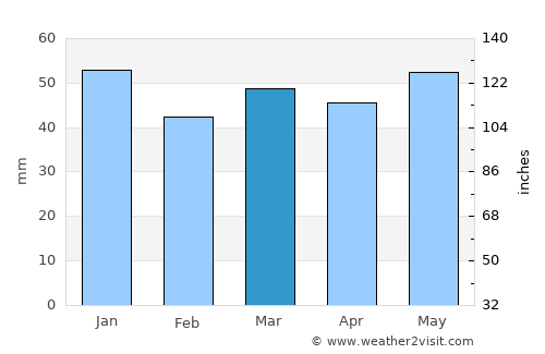 Warwick average rain in March