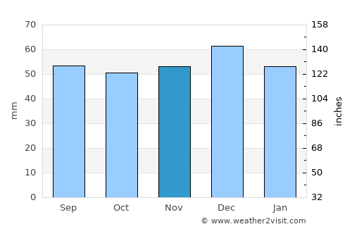 Warwick average rain in November