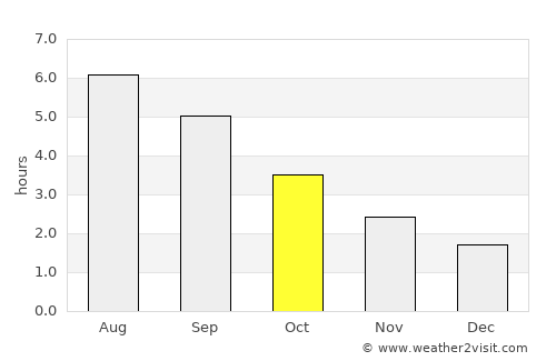 Warwick average rain in October