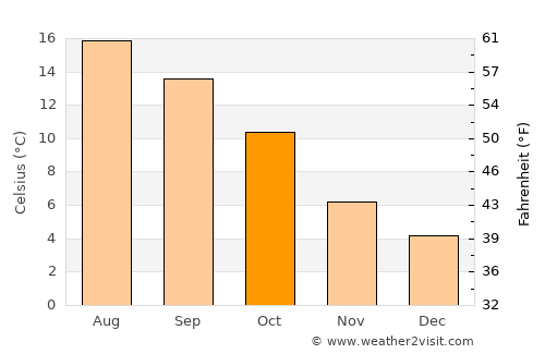 Warwick average temperature in October