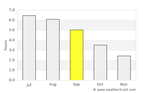 Warwick average rain in September