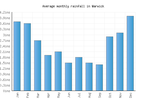 Warwick monthly rainfall chart (inches)