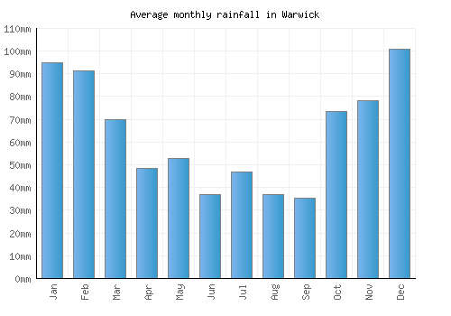 Warwick monthly rainfall chart (mm)
