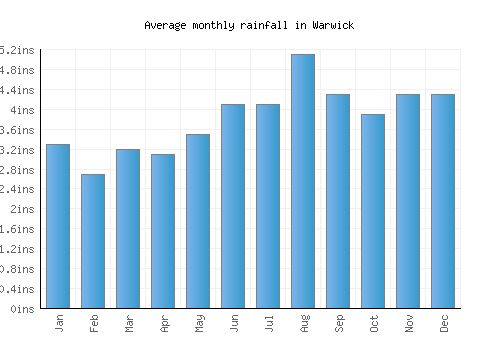 Warwick monthly rainfall chart (inches)