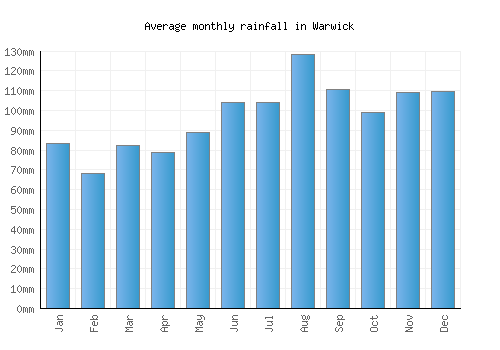 Warwick monthly rainfall chart (mm)