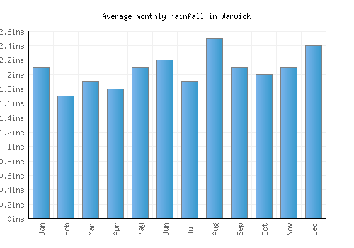Warwick monthly rainfall chart (inches)