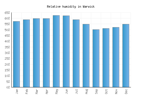 Warwick relative humidity averages