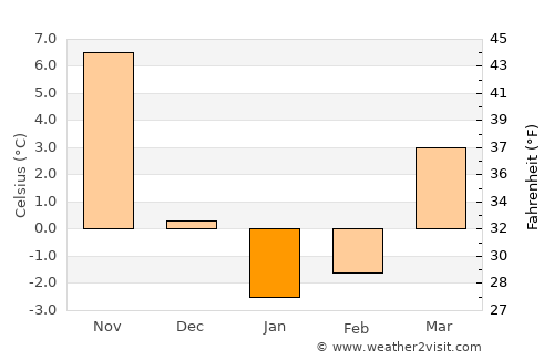 Warwick average temperature in January