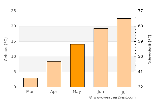 Warwick average temperature in May