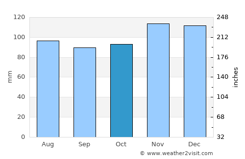Warwick average rain in October