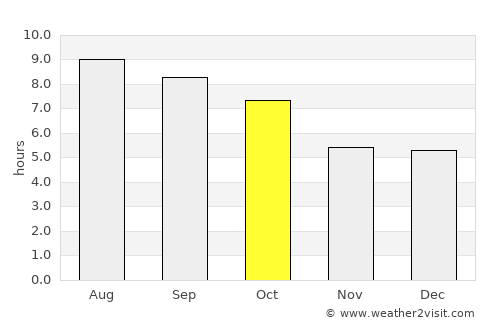 Warwick average rain in October
