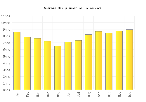 Warwick average daily sunshine chart
