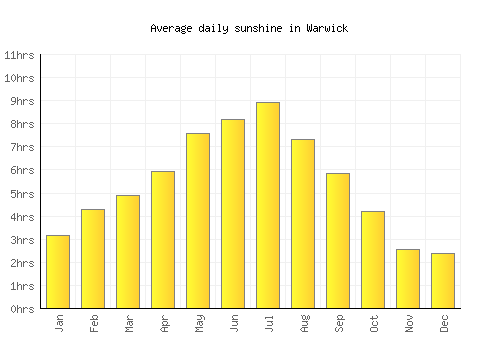 Warwick average daily sunshine chart