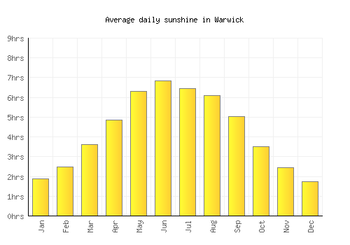 Warwick average daily sunshine chart