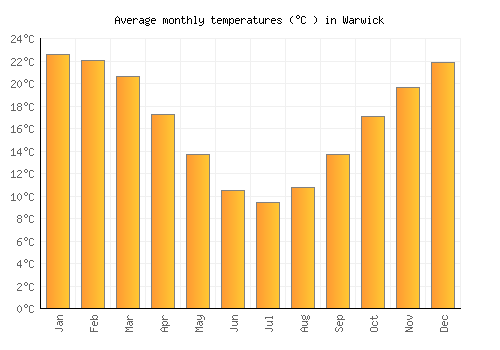 Warwick average temperature chart (Celsius)