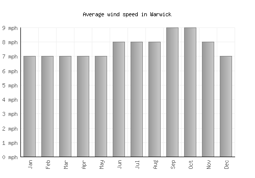 Warwick average winspeed by month (mph)