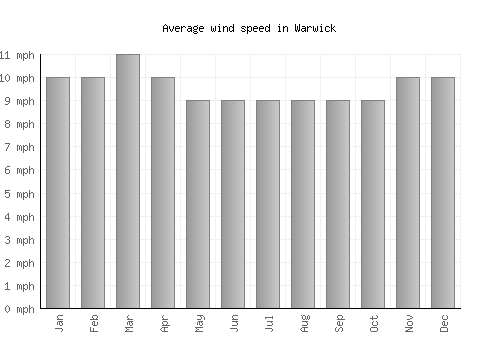 Warwick average winspeed by month (mph)