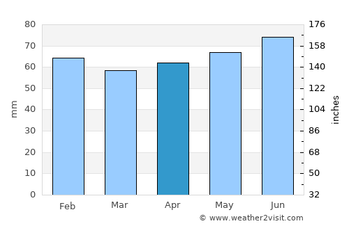 Wasaga Beach average rain in April