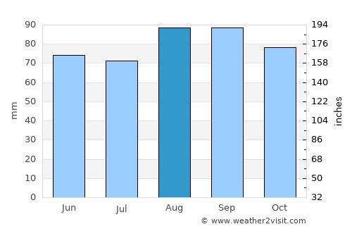 Wasaga Beach average rain in August