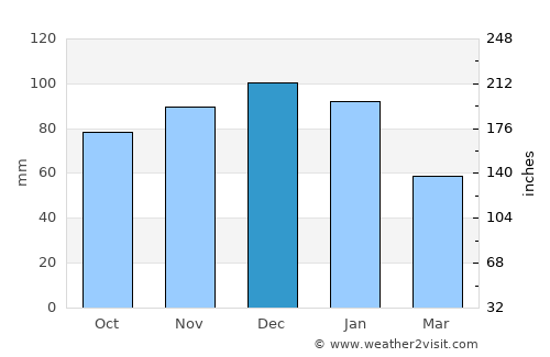 Wasaga Beach average rain in December