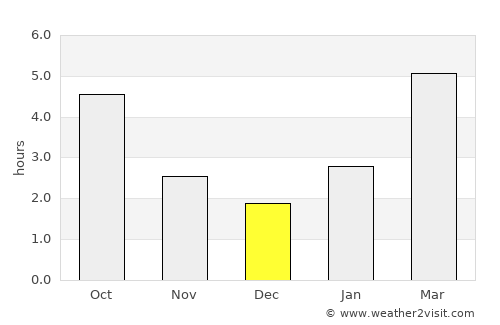 Wasaga Beach average rain in December