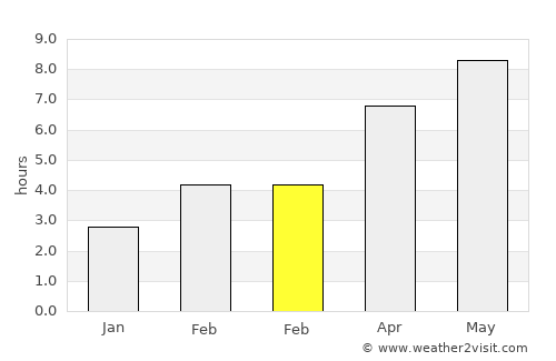 Wasaga Beach average rain in February