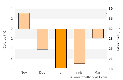 Wasaga Beach average temperature in January