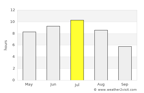 Wasaga Beach average rain in July