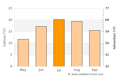 Wasaga Beach average temperature in July