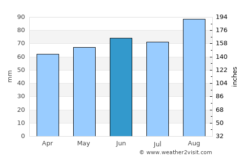 Wasaga Beach average rain in June