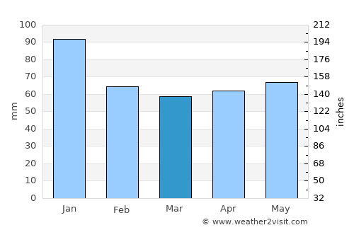 Wasaga Beach average rain in March