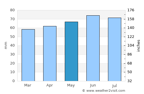 Wasaga Beach average rain in May