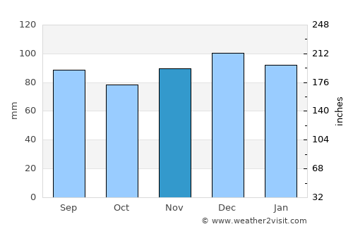 Wasaga Beach average rain in November