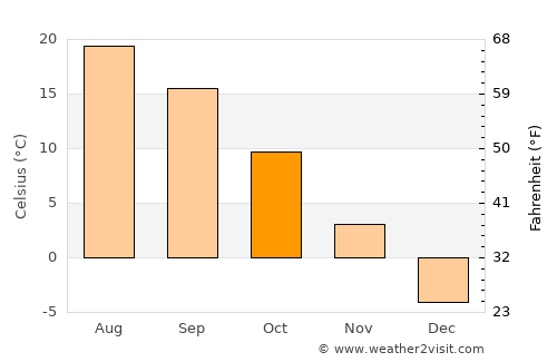 Wasaga Beach average temperature in October