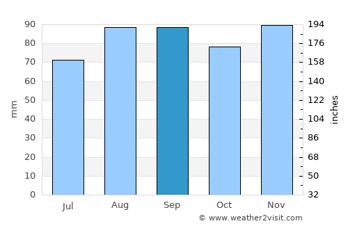 Wasaga Beach average rain in September