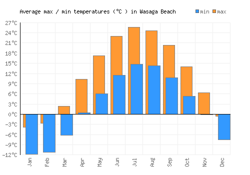 Wasaga Beach average minimum / maximum temperatures (Celsius)